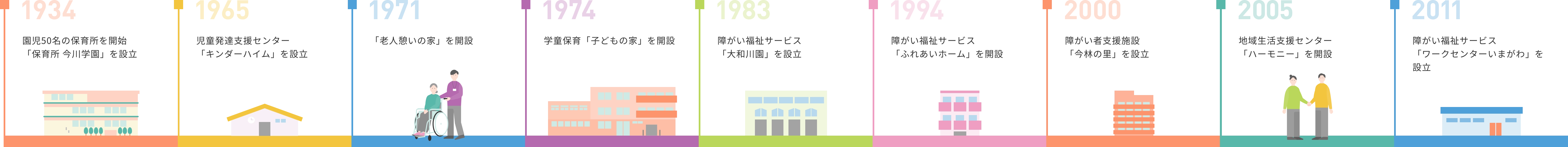 1934年: 園児50名の保育所を開始 「保育所 今川学園」を設⽴, 1965年: 児童発達支援センター「キンダーハイム」を設⽴, 1971年:「⽼⼈憩いの家」を開設, 1974年: 学童保育「⼦どもの家」を開設, 1983年: 障がい福祉サービス「⼤和川園」を設⽴, 1994年: 障がい福祉サービス「ふれあいホーム」を開設, 2000年: 障がい者支援施設「今林の⾥」を設⽴, 2005年: 地域⽣活⽀援センター「ハーモニー」を開設, 2011年: 障がい福祉サービス「ワークセンターいまがわ」を設立