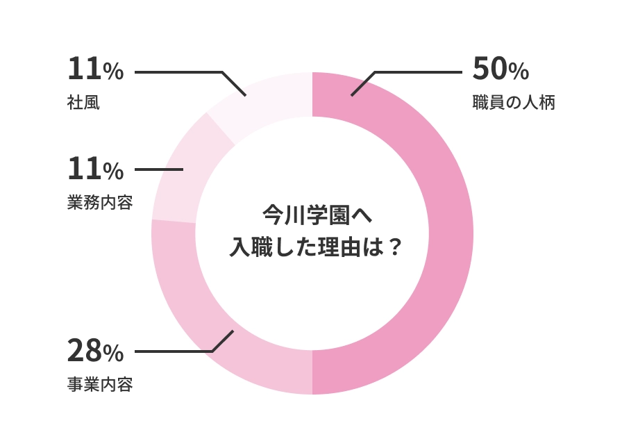 今川学園へ入職した理由は？ 職員の人柄50% 事業内容28% 業務内容11% 社風11%