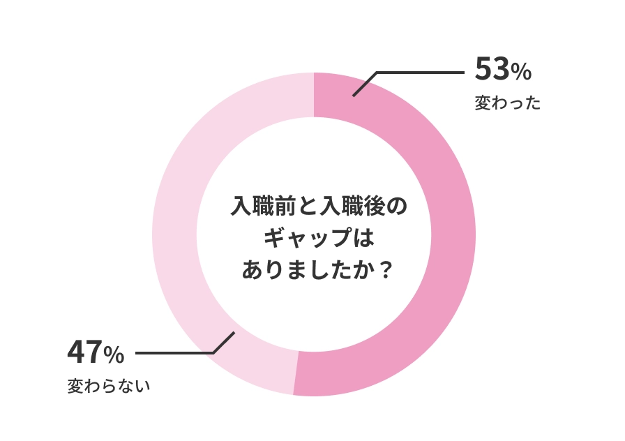 入職前と入職後のギャップはありましたか？ 変わった53% 変わらない47%