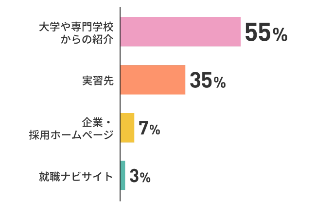 ⼤学や専⾨学校からの紹介55% 実習先35% 企業・採⽤ホームページ7% 就職ナビサイト3%