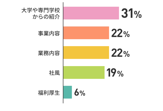 ⼤学や専⾨学校からの紹介31% 事業内容22% 業務内容22% 社風19% 福利厚生6%