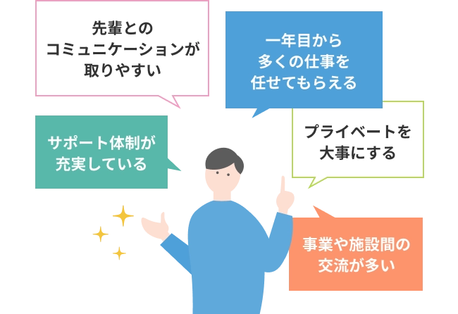 サポート体制が充実している 先輩とのコミュニケーションが取りやすい 一年目から多くの仕事を任せてもらえる プライベートを大事にする 事業や施設間の交流が多い