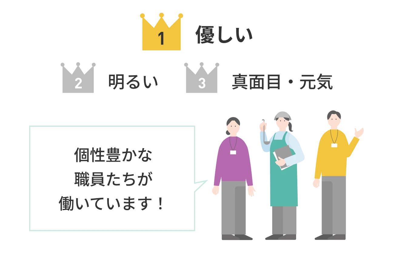 1位優しい 2位明るい 3位真面目・元気 個性豊かな職員たちが働いています！