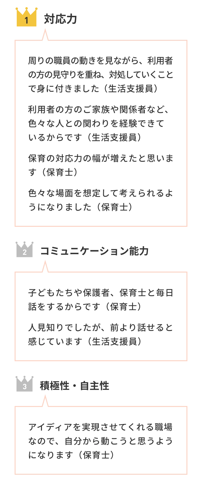 1位対応力 周りの職員の動きを見ながら、利用者の方の見守りを重ね、対処していくことで身に付きました（生活支援員） 利用者の方のご家族や関係者など、色々な人との関わりを経験できているからです（生活支援員） 保育の対応力の幅が増えたと思います（保育士） 色々な場面を想定して考えられるようになりました（保育士） 2位コミュニケーション能力 子どもたちや保護者、保育士と毎日話をするからです（保育士） 人見知りでしたが、前より話せると感じています（生活支援員） 3位積極性・自主性 アイディアを実現させてくれる職場なので、自分から動こうと思うようになります（保育士）