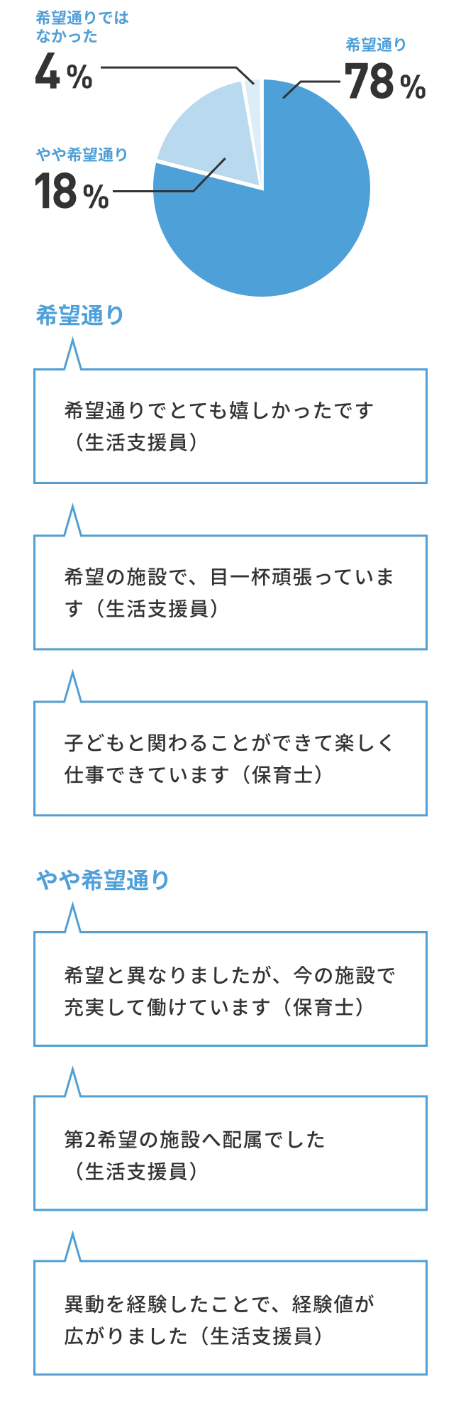 希望通り78% 希望通りでとても嬉しかったです（生活支援員） 希望の施設で、目一杯頑張っています（生活支援員） 子どもと関わることができて楽しく仕事できています（保育士） やや希望通り18% 希望と異なりましたが、今の施設で充実して働けています（保育士） 第2希望の施設へ配属でした（生活支援員） 異動を経験したことで、経験値が広がりました（生活支援員） 希望通りではなかった4%