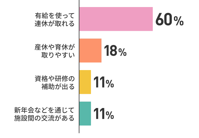 有給を使って連休が取れる60% 産休や育休が取りやすい18% 資格や研修の補助が出る11% 新年会などを通じて施設間の交流がある11%