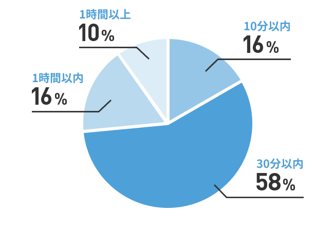 10分以内16% 30分以内58% 1時間以内16% 1時間以上10%