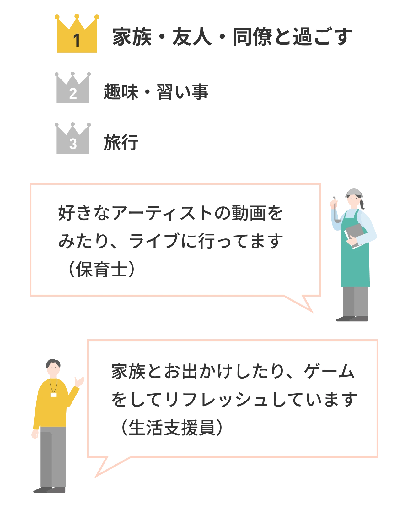 1位家族・友⼈・同僚と過ごす 2位趣味・習い事 3位旅行 好きなアーティストの動画をみたり、ライブに行ってます（保育士） 家族とお出かけしたり、ゲームをしてリフレッシュしています（生活支援員）